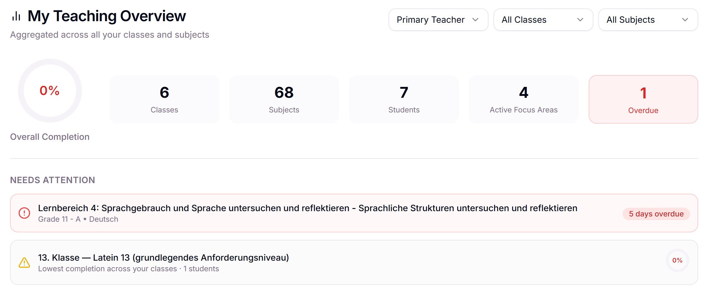 Teaching overview dashboard showing school-wide stats and needs-attention alerts